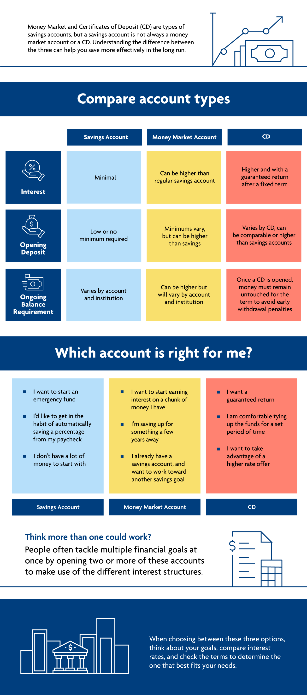 [Infographic] There are three major types of savings accounts. Choosing the one right for you starts with understanding your individual goals.